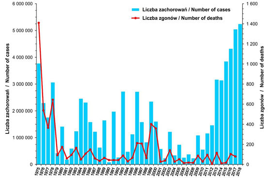 Liczba zachorowań i podejrzeń zachorowań na grypę oraz liczba zgonów z powodu grypy w latach 1975 – 2018 